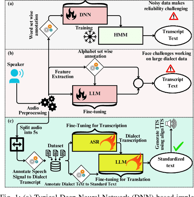 Figure 1 for BanglaDialecto: An End-to-End AI-Powered Regional Speech Standardization