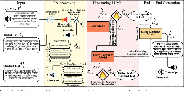 Figure 2 for BanglaDialecto: An End-to-End AI-Powered Regional Speech Standardization