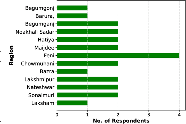 Figure 3 for BanglaDialecto: An End-to-End AI-Powered Regional Speech Standardization