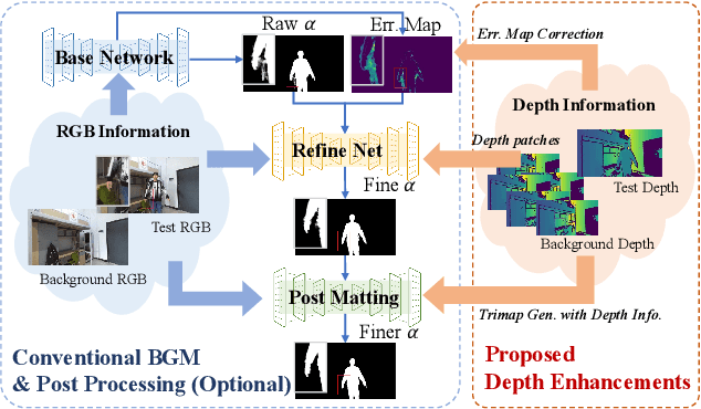 Figure 1 for DART: Depth-Enhanced Accurate and Real-Time Background Matting