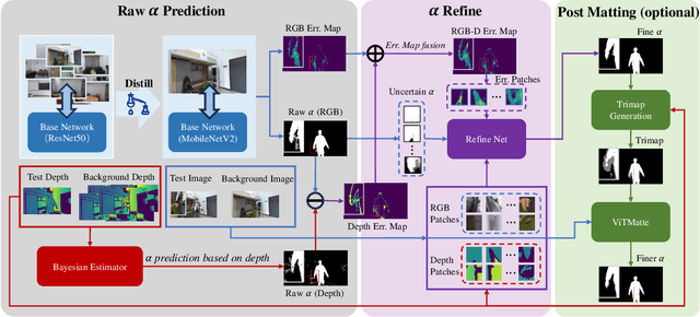 Figure 2 for DART: Depth-Enhanced Accurate and Real-Time Background Matting