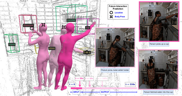 Figure 1 for FIction: 4D Future Interaction Prediction from Video