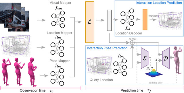 Figure 3 for FIction: 4D Future Interaction Prediction from Video