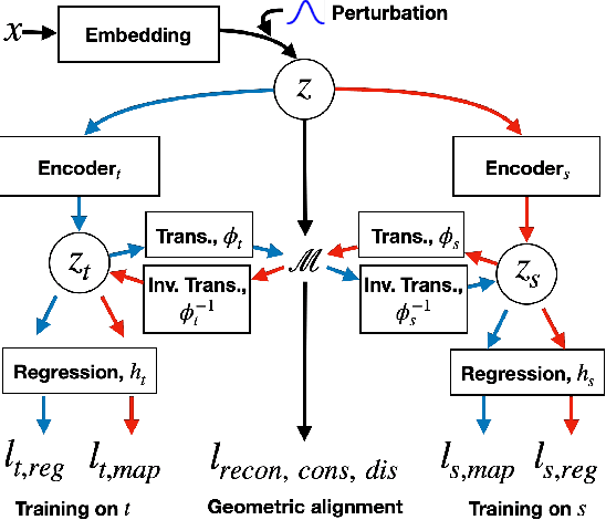 Figure 3 for Scalable Multi-Task Transfer Learning for Molecular Property Prediction