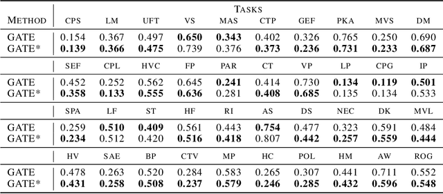 Figure 2 for Scalable Multi-Task Transfer Learning for Molecular Property Prediction