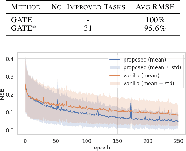 Figure 4 for Scalable Multi-Task Transfer Learning for Molecular Property Prediction