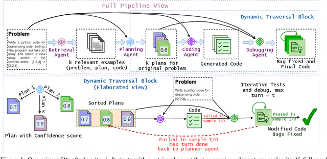 Figure 1 for MapCoder: Multi-Agent Code Generation for Competitive Problem Solving