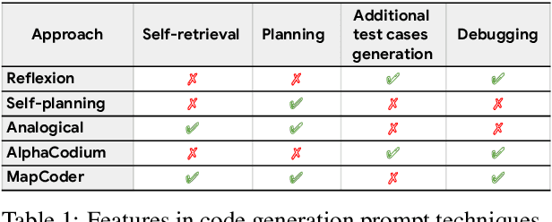 Figure 2 for MapCoder: Multi-Agent Code Generation for Competitive Problem Solving