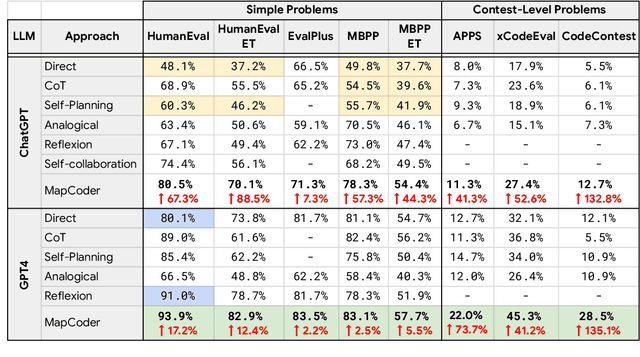 Figure 4 for MapCoder: Multi-Agent Code Generation for Competitive Problem Solving