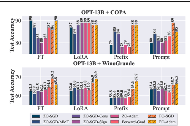 Figure 2 for Revisiting Zeroth-Order Optimization for Memory-Efficient LLM Fine-Tuning: A Benchmark