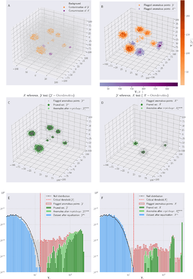 Figure 3 for Detecting Localized Density Anomalies in Multivariate Data via Coin-Flip Statistics