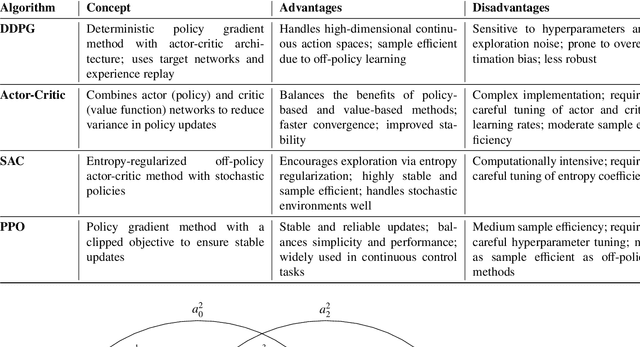 Figure 1 for Application of Soft Actor-Critic Algorithms in Optimizing Wastewater Treatment with Time Delays Integration