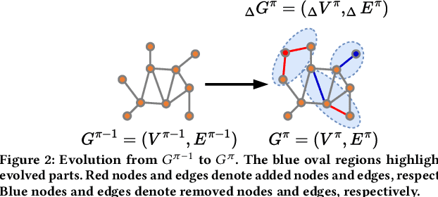 Figure 3 for TEAM: Topological Evolution-aware Framework for Traffic Forecasting--Extended Version