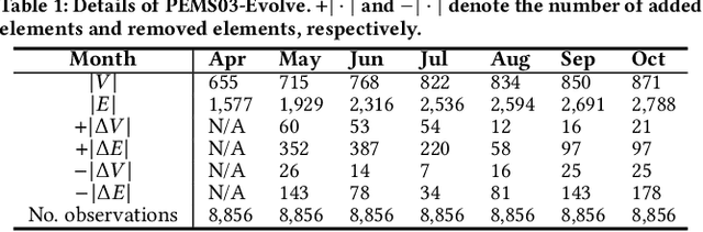 Figure 2 for TEAM: Topological Evolution-aware Framework for Traffic Forecasting--Extended Version