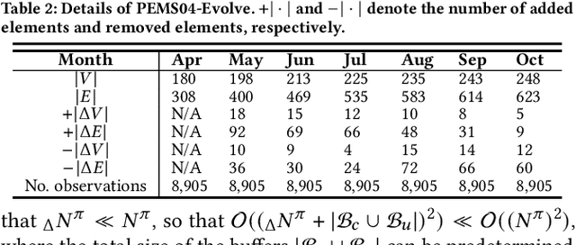 Figure 4 for TEAM: Topological Evolution-aware Framework for Traffic Forecasting--Extended Version