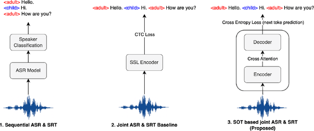 Figure 3 for Joint ASR and Speaker Role Tagging with Serialized Output Training