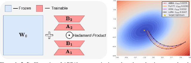 Figure 1 for ABBA: Highly Expressive Hadamard Product Adaptation for Large Language Models