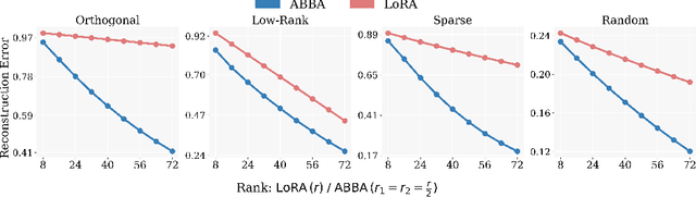 Figure 3 for ABBA: Highly Expressive Hadamard Product Adaptation for Large Language Models