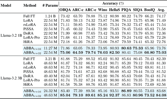 Figure 2 for ABBA: Highly Expressive Hadamard Product Adaptation for Large Language Models