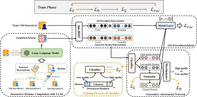 Figure 2 for Enhancing Job Recommendation through LLM-based Generative Adversarial Networks