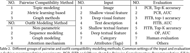 Figure 3 for Computational Technologies for Fashion Recommendation: A Survey