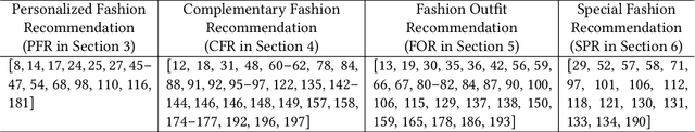 Figure 2 for Computational Technologies for Fashion Recommendation: A Survey