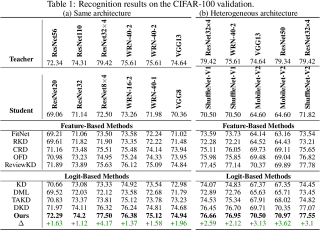 Figure 2 for LumiNet: The Bright Side of Perceptual Knowledge Distillation