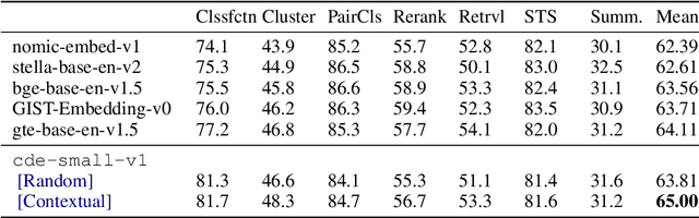 Figure 3 for Contextual Document Embeddings