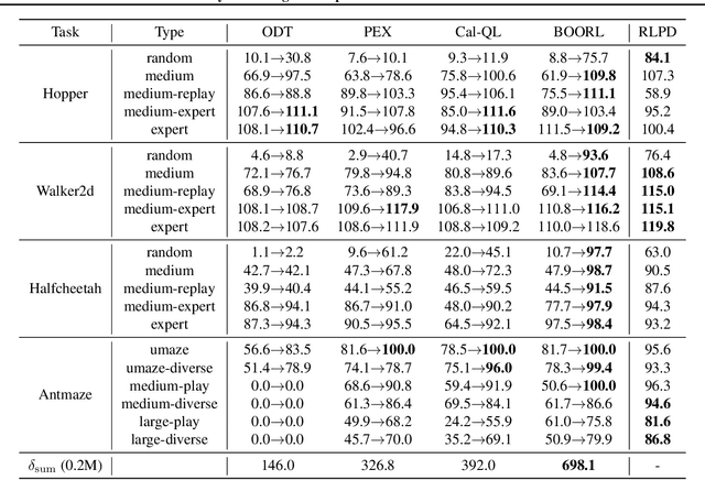 Figure 4 for Bayesian Design Principles for Offline-to-Online Reinforcement Learning