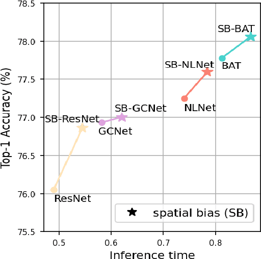 Figure 1 for Spatial Bias for Attention-free Non-local Neural Networks