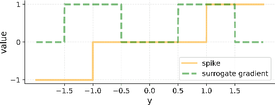 Figure 3 for State-Space Model Inspired Multiple-Input Multiple-Output Spiking Neurons