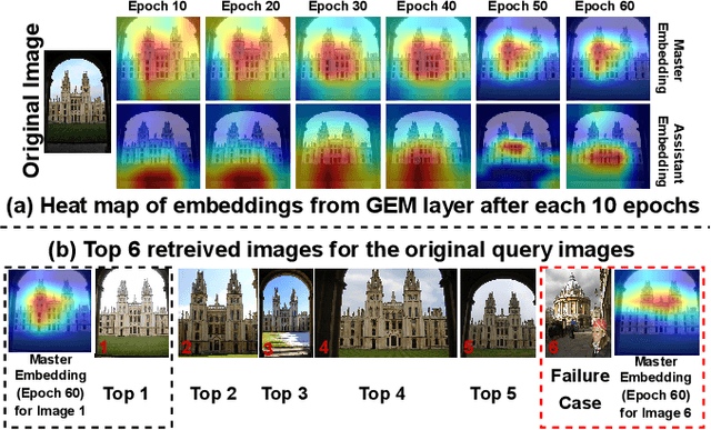 Figure 3 for MABNet: Master Assistant Buddy Network with Hybrid Learning for Image Retrieval