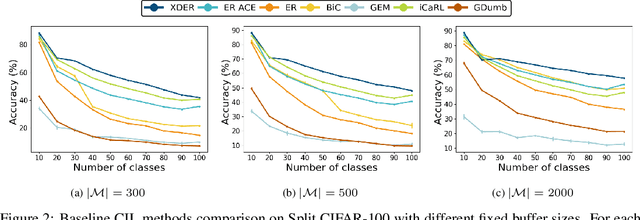 Figure 2 for TEAL: New Selection Strategy for Small Buffers in Experience Replay Class Incremental Learning