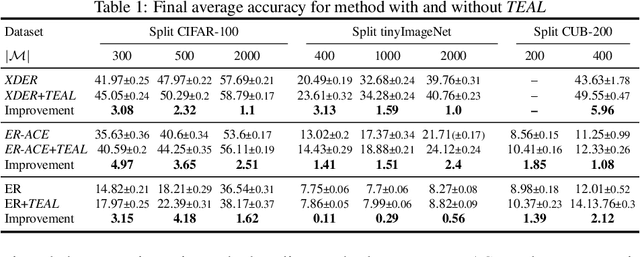 Figure 1 for TEAL: New Selection Strategy for Small Buffers in Experience Replay Class Incremental Learning