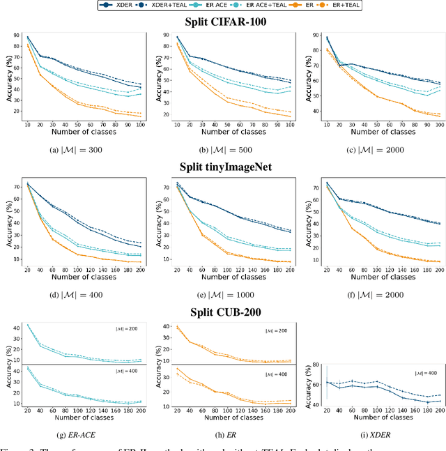 Figure 4 for TEAL: New Selection Strategy for Small Buffers in Experience Replay Class Incremental Learning