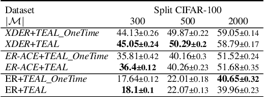 Figure 3 for TEAL: New Selection Strategy for Small Buffers in Experience Replay Class Incremental Learning