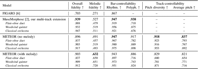 Figure 3 for METEOR: Melody-aware Texture-controllable Symbolic Orchestral Music Generation