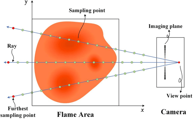 Figure 1 for Fire in SRRN: Next-Gen 3D Temperature Field Reconstruction Technology