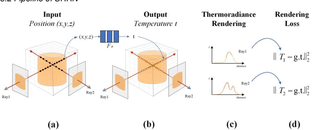 Figure 3 for Fire in SRRN: Next-Gen 3D Temperature Field Reconstruction Technology