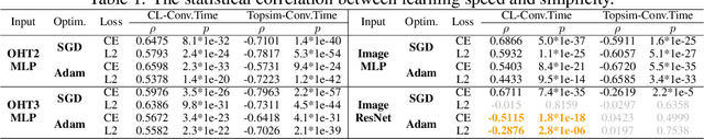 Figure 2 for Understanding Simplicity Bias towards Compositional Mappings via Learning Dynamics