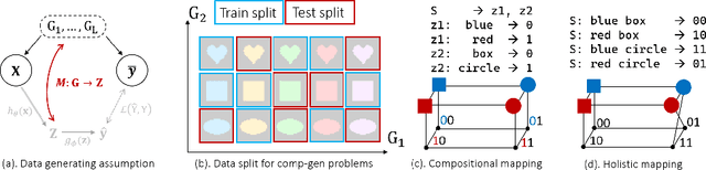 Figure 1 for Understanding Simplicity Bias towards Compositional Mappings via Learning Dynamics