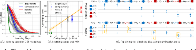 Figure 3 for Understanding Simplicity Bias towards Compositional Mappings via Learning Dynamics