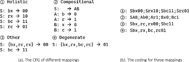 Figure 4 for Understanding Simplicity Bias towards Compositional Mappings via Learning Dynamics