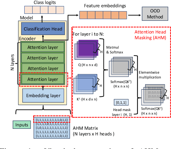 Figure 1 for Out-of-Distribution Detection with Attention Head Masking for Multimodal Document Classification