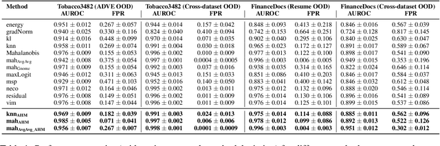 Figure 2 for Out-of-Distribution Detection with Attention Head Masking for Multimodal Document Classification