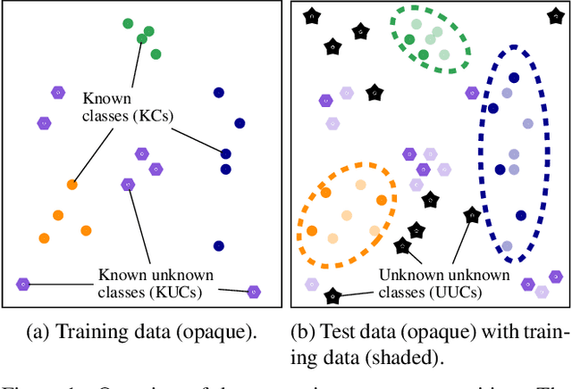 Figure 1 for LORD: Leveraging Open-Set Recognition with Unknown Data