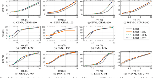 Figure 4 for LORD: Leveraging Open-Set Recognition with Unknown Data