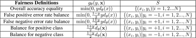 Figure 2 for Understanding Fairness Surrogate Functions in Algorithmic Fairness