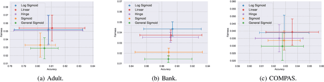 Figure 4 for Understanding Fairness Surrogate Functions in Algorithmic Fairness