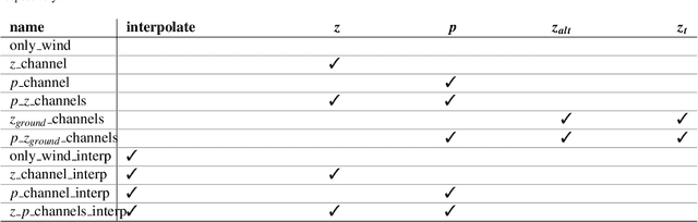 Figure 2 for Machine Learning for enhancing Wind Field Resolution in Complex Terrain